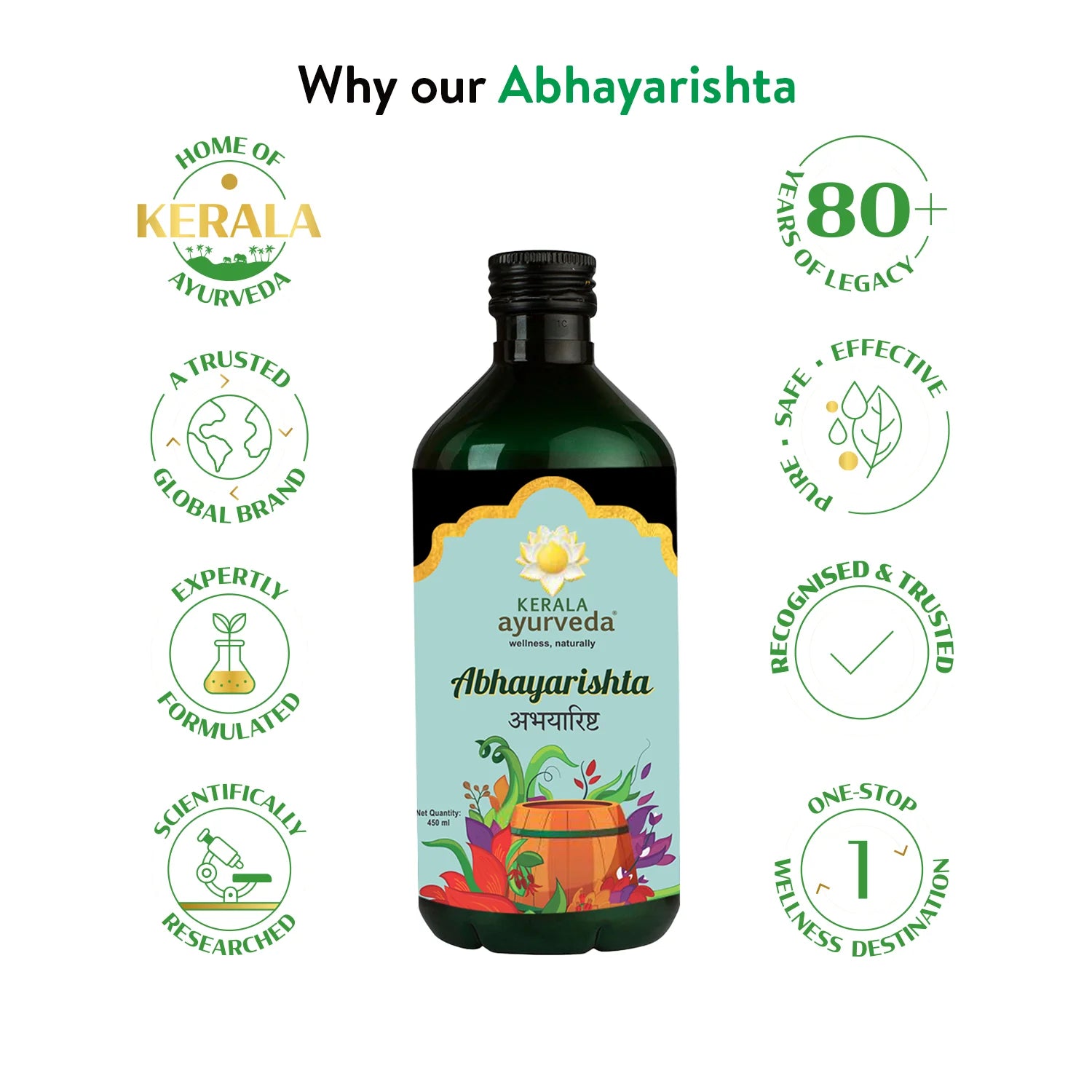 Infographic titled “Why our Abhayarishta,” featuring the bottle in the centre and ringed by icons for legacy, safety, global trust, expert formulation, and scientific research – Kerala Ayurveda India