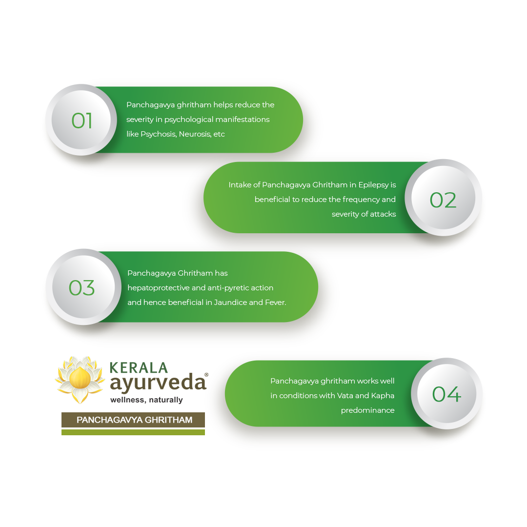 Banner outlining four key benefits of Panchagavya Ghritham, including reducing the severity of psychological manifestations like Psychosis and Neurosis, reducing frequency and severity of epileptic attacks, providing hepatoprotective and anti-pyretic action (beneficial for jaundice and fever), and working well in conditions with Vata and Kapha predominance. – Kerala Ayurveda India