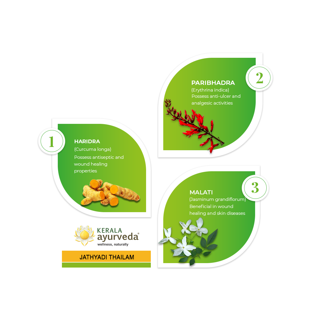 Banner illustrating key ingredients of Jathyadi Kera Thailam: Haridra, Paribhadra, and Malati, detailing their antiseptic, wound healing, anti-ulcer, and analgesic activities for skin diseases. – Kerala Ayurveda India