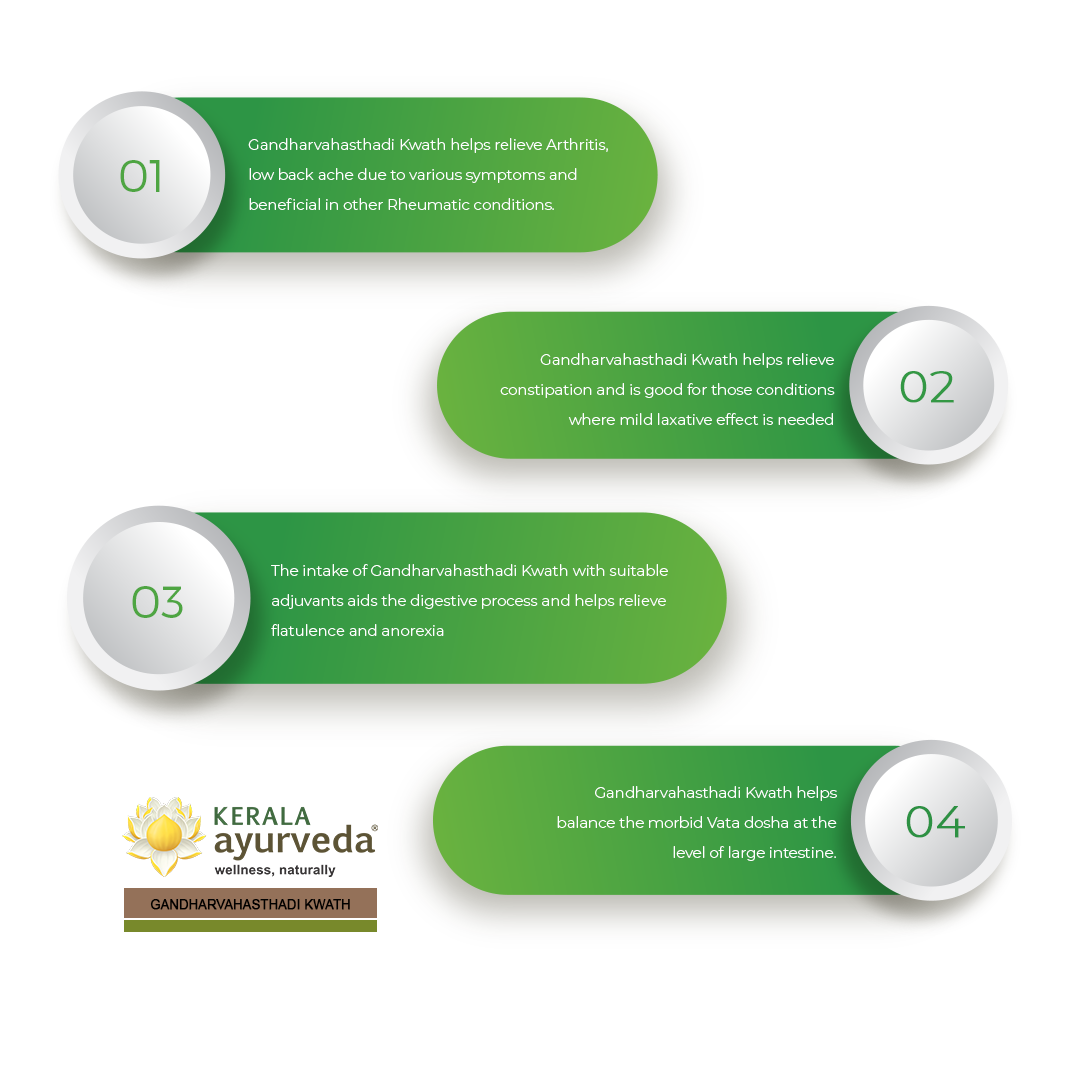 Banner outlining four key benefits of Gandharvahasthadi Kwath, including relieving Arthritis and low back ache in Rheumatic conditions, relieving constipation where a mild laxative is needed, aiding digestive processes and relieving flatulence/anorexia, and balancing morbid Vata dosha in the large intestine. – Kerala Ayurveda India