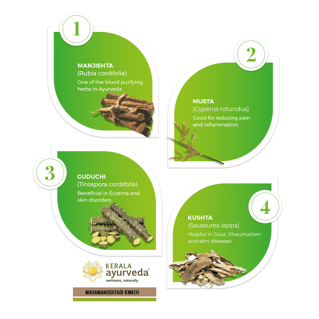 Banner illustrating key ingredients of Mahamanjishtadi Kwath: Manjishta, Musta, Guduchi, and Kushta, detailing their benefits for blood purification, reducing pain and inflammation, and aiding in skin disorders and gout. – Kerala Ayurveda India