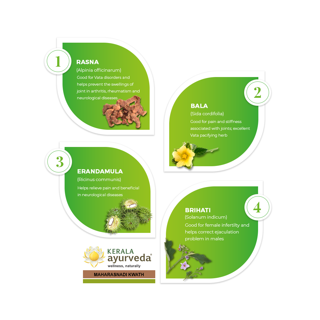 Banner illustrating key ingredients of Maharasnadi Kwath: Rasna, Bala, Erandamula, and Brihati, detailing their benefits for Vata disorders, joint pain and stiffness, and neurological and fertility issues. – Kerala Ayurveda India