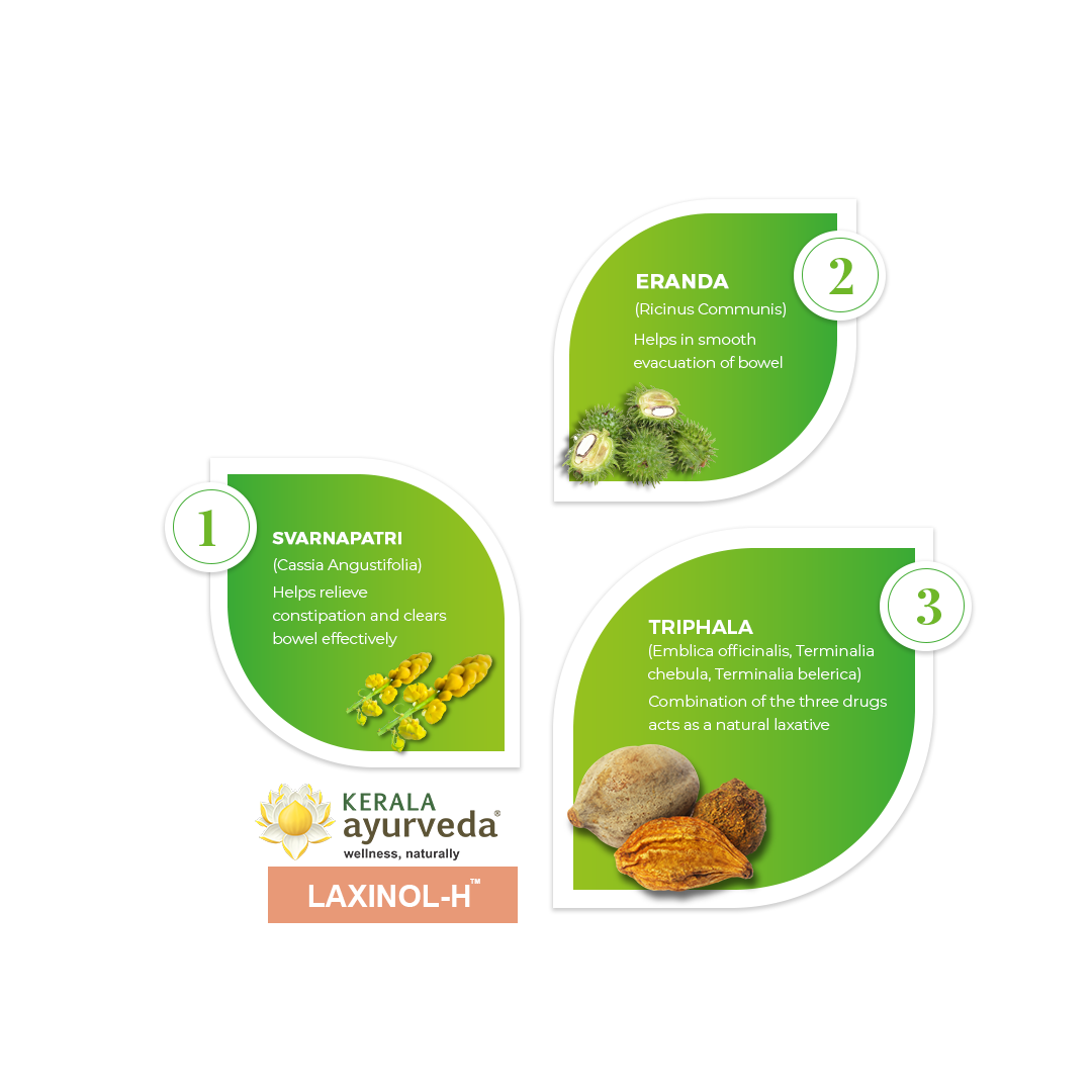 Banner image illustrating key ingredients of Laxinol-H Capsule: Svarnapatri, Eranda, and Triphala, along with their benefits for bowel health. – Kerala Ayurveda India