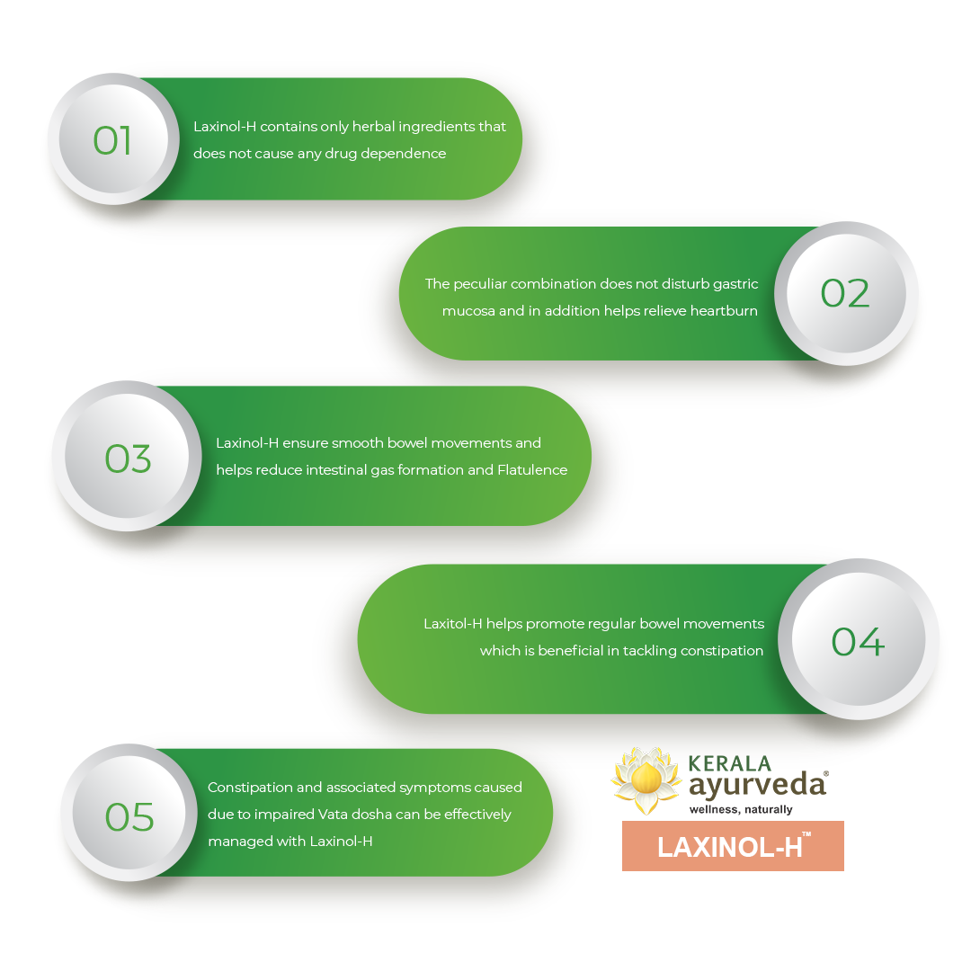 Banner image highlighting five key benefits of Laxinol-H Capsule, including no drug dependence, soothing gastric mucosa, smooth bowel movements, and relief from constipation. – Kerala Ayurveda India