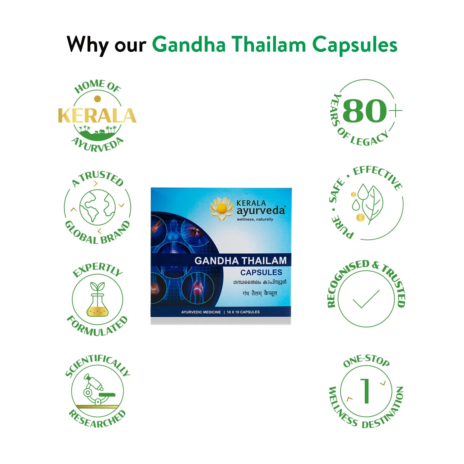 “Why our Gandha Thailam Capsules” visual showing the product carton at centre, surrounded by icons for legacy, purity, research and global trust – Kerala Ayurveda India