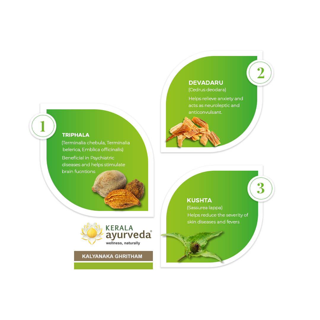 Banner illustrating key ingredients of Kalyanaka Ghritham: Triphala, Devadaru, and Kushta, detailing their benefits for psychiatric diseases, brain functions, anxiety relief, and reducing skin diseases and fevers. – Kerala Ayurveda India