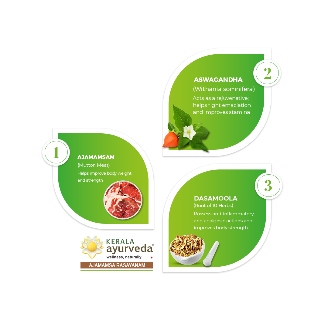 Banner image illustrating key ingredients of Ajamamsa Rasayanam, including Ajamamsam (Mutton Meat), Aswagandha, and Dasamoola, highlighting their benefits for body weight, strength, and anti-inflammatory action. – Kerala Ayurveda India