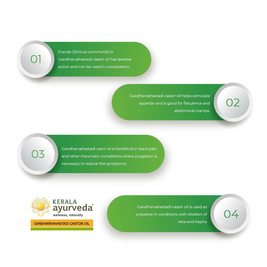  Banner outlining four key benefits of Gandharvahastadi Castor Oil, including its laxative action for constipation, stimulating appetite and aiding flatulence/abdominal cramps, benefiting back pain and rheumatic complaints requiring purgation, and being a laxative for Vata and Kapha vitiation. – Kerala Ayurveda India