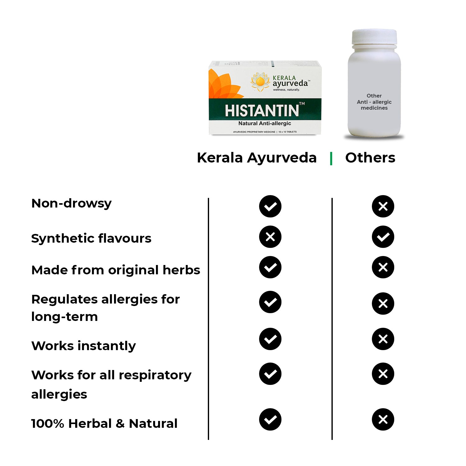 Side-by-side comparison chart showing Kerala Ayurveda Histantin™ versus a generic anti-allergic bottle, highlighting benefits such as non-drowsy, herbal, instant and long-term relief – Kerala Ayurveda India