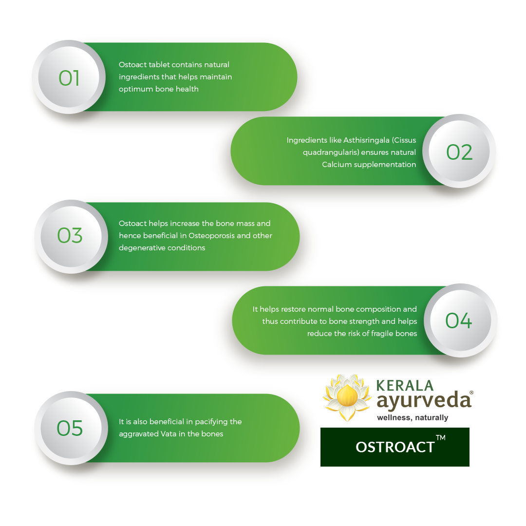 Banner outlining five key benefits of Ostoact Tablet, including maintaining optimum bone health, ensuring natural Calcium supplementation (Asthisringala), increasing bone mass for Osteoporosis, restoring normal bone composition to reduce fragile bones risk, and pacifying aggravated Vata in bones. – Kerala Ayurveda India