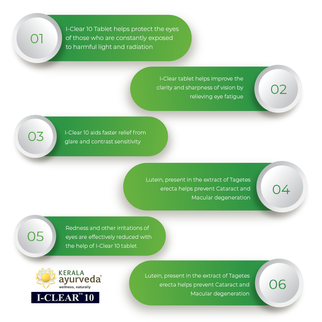 Banner outlining six benefits of I-Clear 10, including protecting eyes from harmful light, improving clarity and sharpness of vision, aiding relief from glare and contrast sensitivity, preventing cataract and macular degeneration (due to Lutein), reducing redness and irritations, and preventing cataract and macular degeneration. – Kerala Ayurveda India