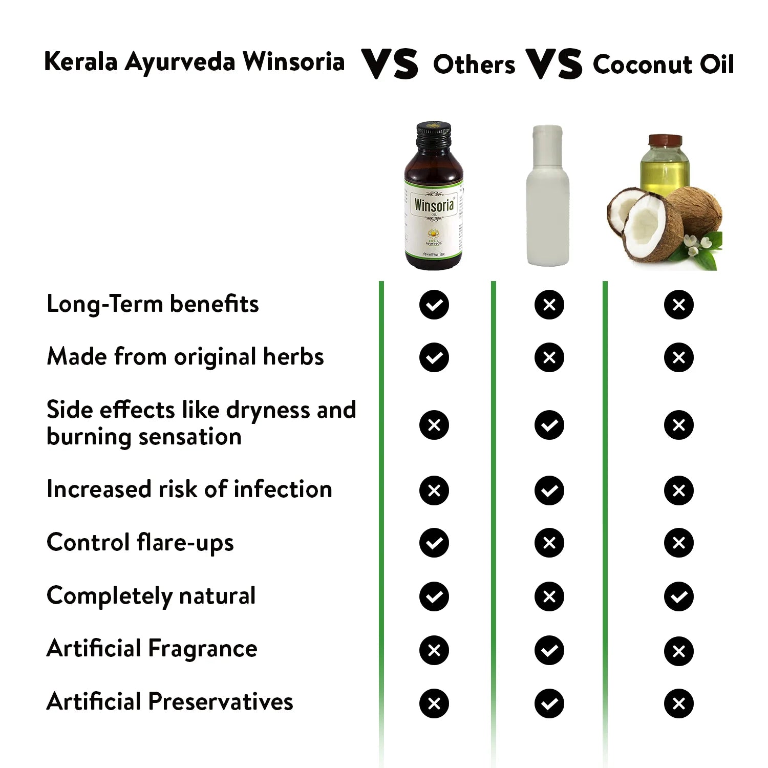 Comparison chart: Kerala Ayurveda Winsoria Oil vs other oils vs coconut oil, showing advantages in natural ingredients, long-term relief and absence of irritants – Kerala Ayurveda India